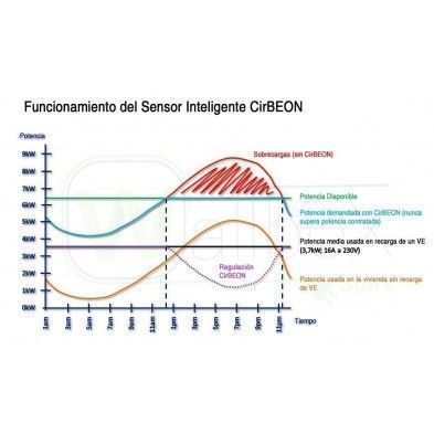 CirBEON Sensor Control Dinámico Potencia de Recarga